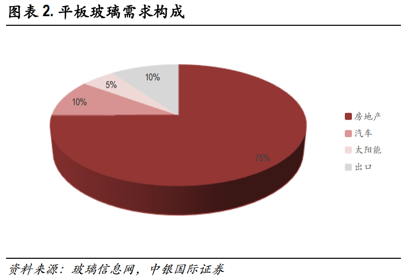 玻璃:基本面供需结构及产业链分析