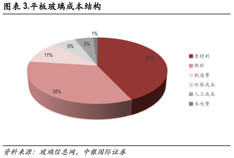 玻璃:基本面供需结构及产业链分析