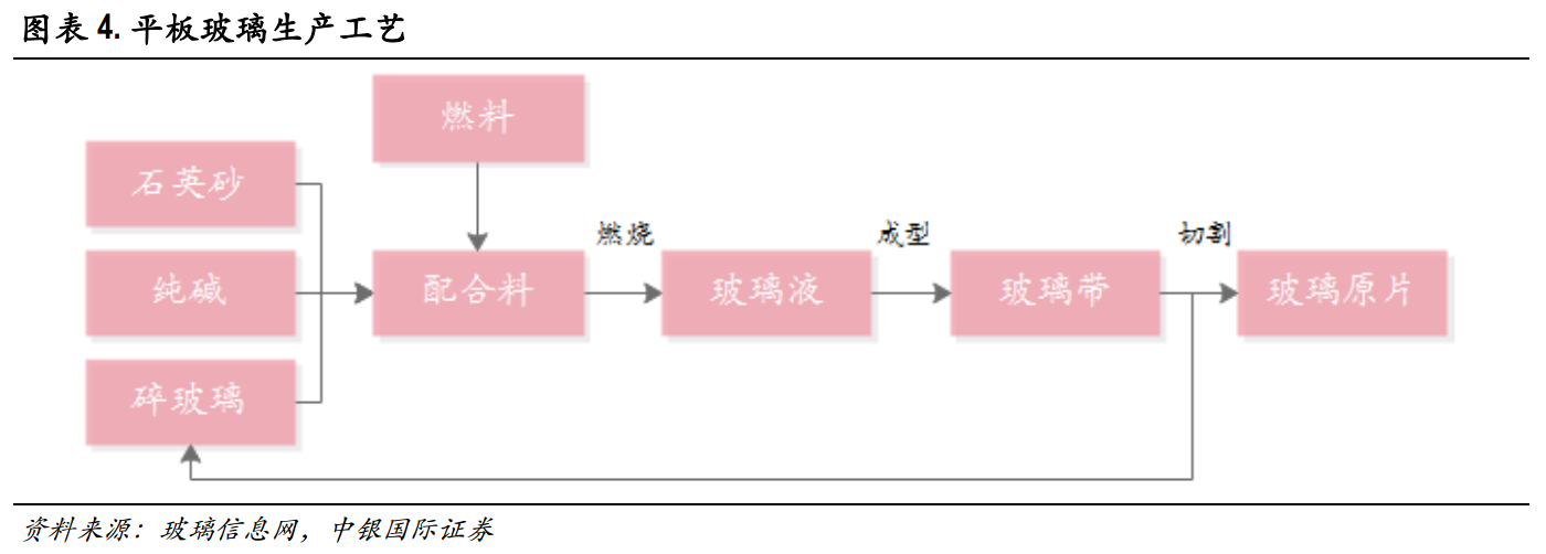 玻璃:基本面供需结构及产业链分析