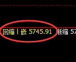 PTA:试仓高点,精准进入冲高回落