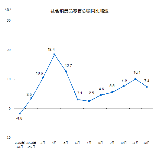 2023年12月份社会消费品零售总额增长7.4%