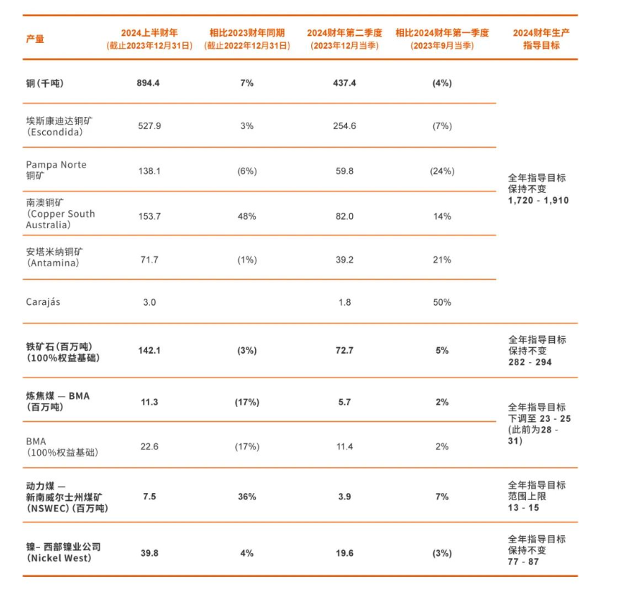 必和必拓：2024上半财年西澳铁矿产量季度环比增长5%