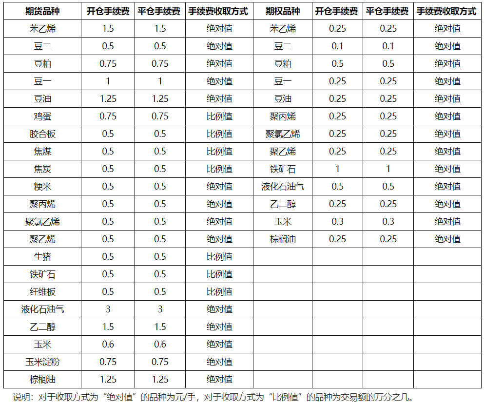 大商所发布套期保值交易手续费收费标准