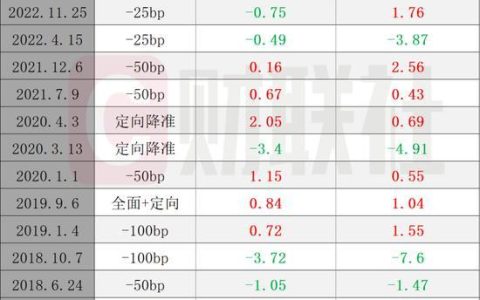 央行降准0.5个百分点，历次降准对A股有什么影响