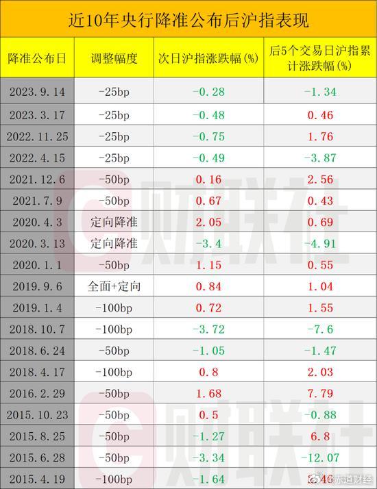 央行降准0.5个百分点,历次降准对A股有什么影响