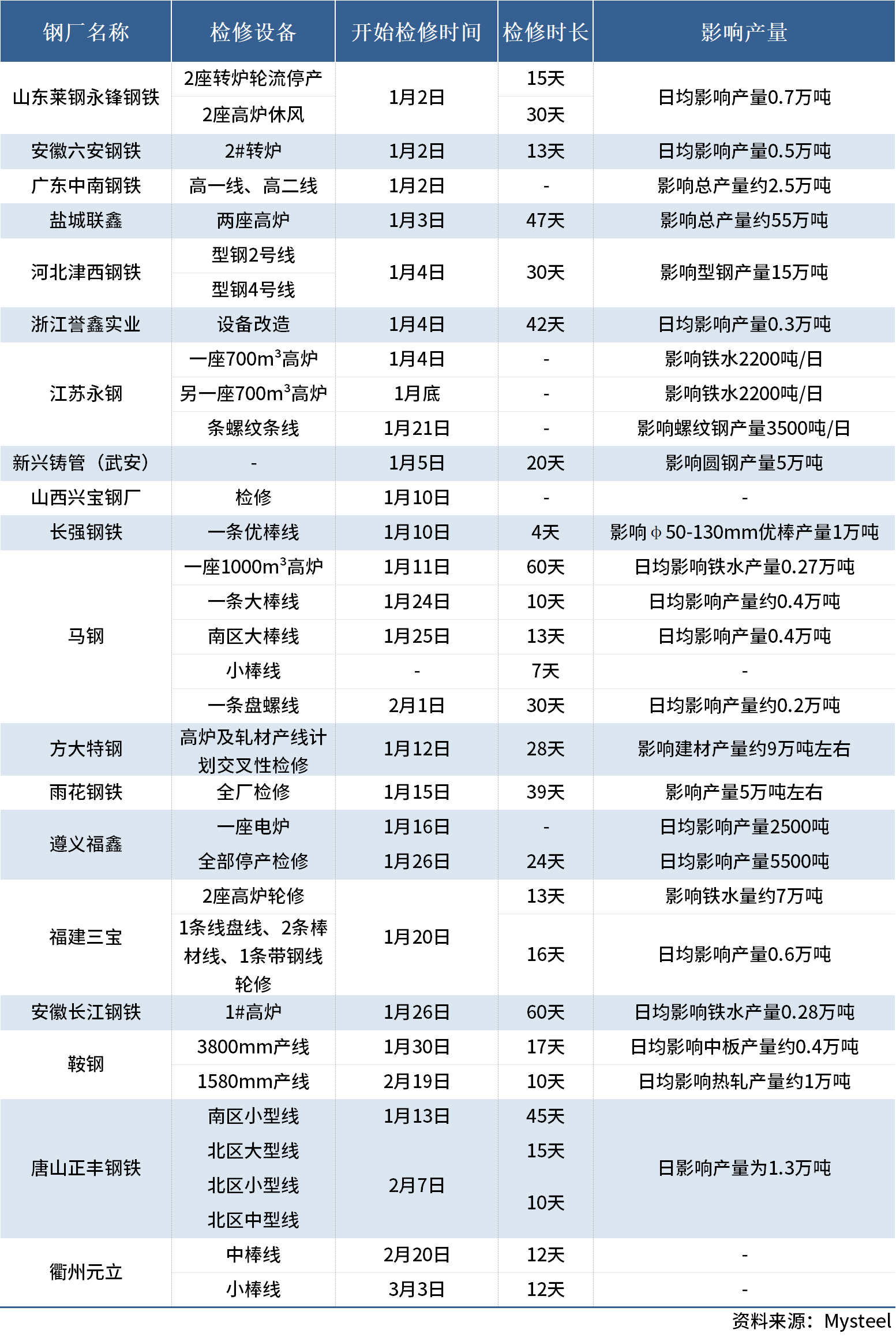 1月钢厂检修信息汇总（附春节期间停产检修调研）
