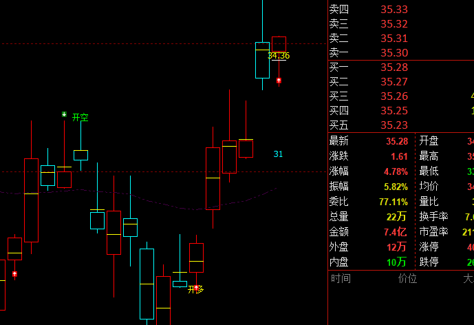 中科信息:VIP短线策略,跟踪利润接近50%