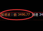 股指300:修正高点,精准展开冲高回落