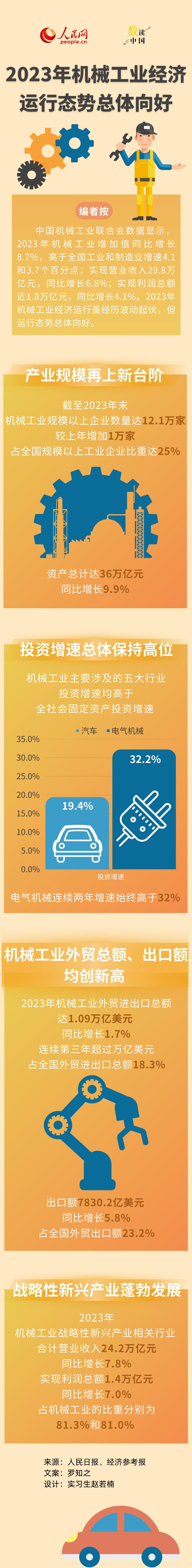 2023年机械工业经济运行态势总体向好