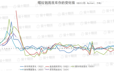 找钢网、钢谷网、Mysteel本周螺纹钢产量、库存数据对比