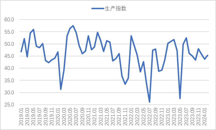 2月钢铁PMI显示：2月钢铁PMI为46%，淡季特征仍然明显
