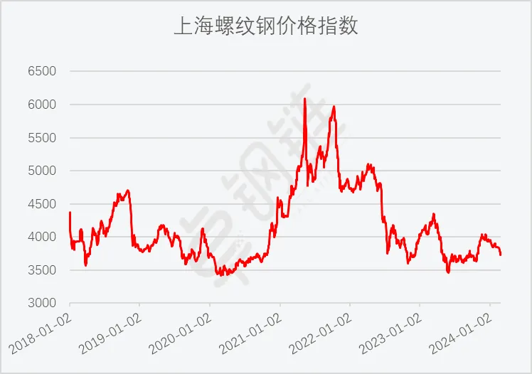2月钢铁PMI显示：2月钢铁PMI为46%，淡季特征仍然明显