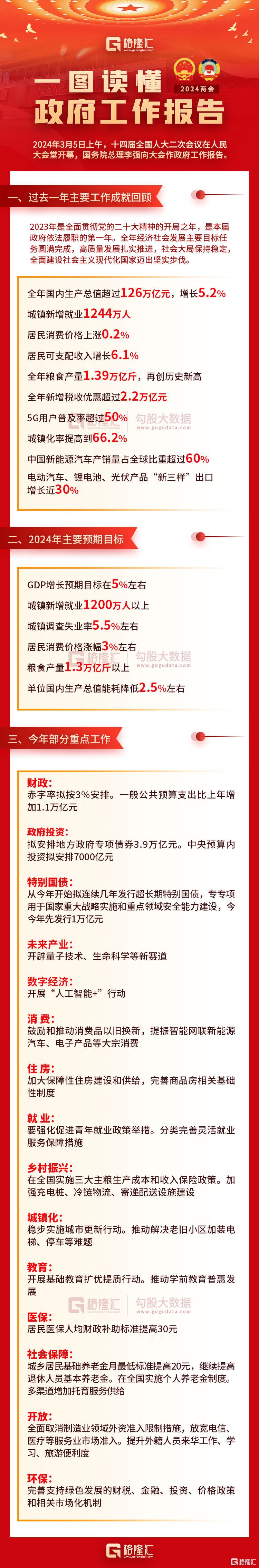 2024政府工作报告速读 | GDP增长5%左右