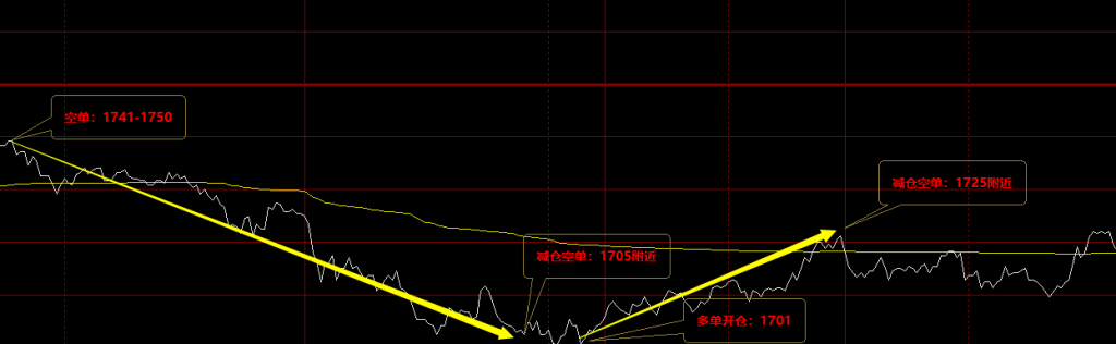 焦煤:VIP精准策略(日间)双向减+平利润突破75点