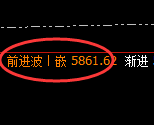 PTA:回补高点,精准展开大幅冲高回落