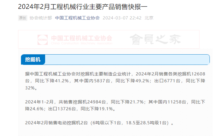 1-2月挖掘机累计销量24984台 同比下降21.7%