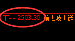 甲醇:回补高点,精准展开快速冲高回落