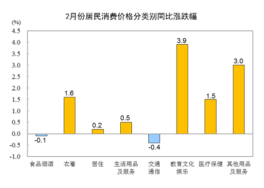 2024年2月份居民消费价格同比上涨0.7%