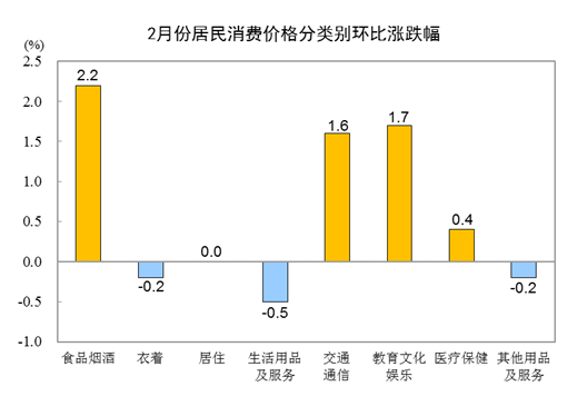 2024年2月份居民消费价格同比上涨0.7%
