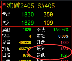 纯碱:4小时高点,精准展开极端冲高回落