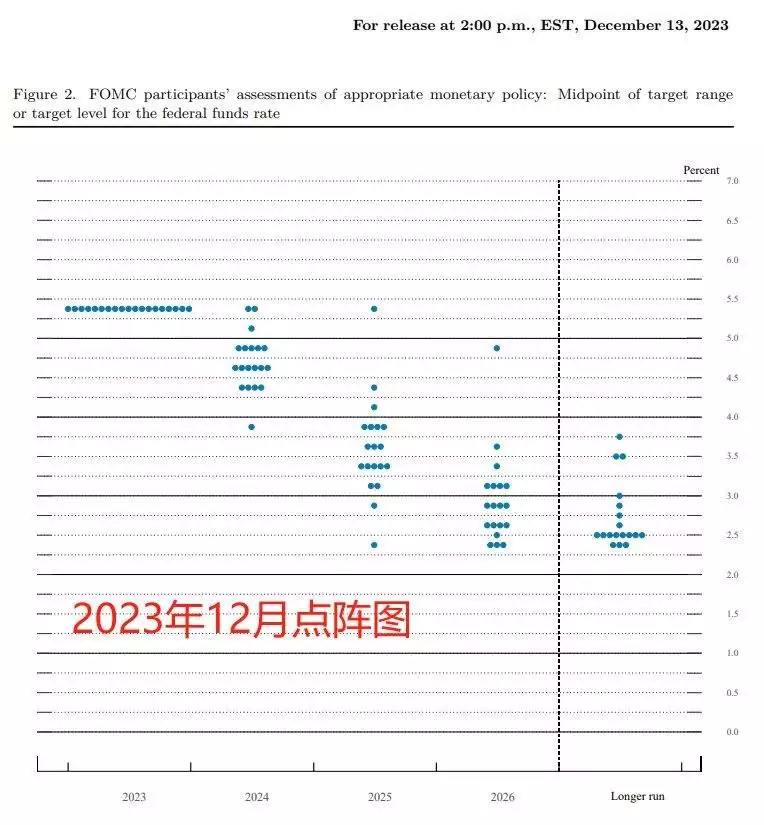 美联储利率决议:政策利率没变 点阵图降息路径稍稍抬高