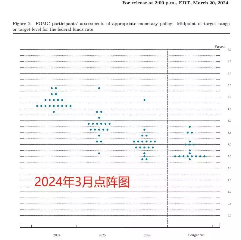 美联储利率决议:政策利率没变 点阵图降息路径稍稍抬高