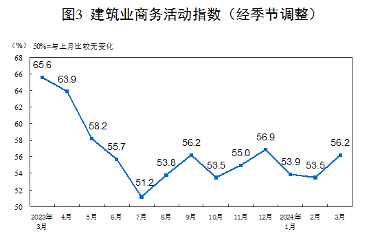 2024年3月中国采购经理指数运行情况