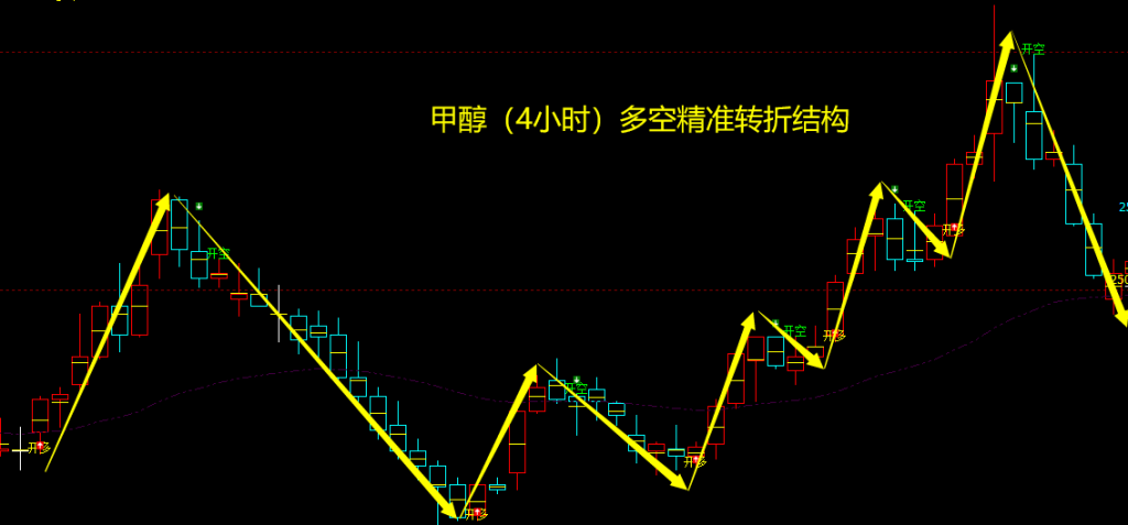 4月24日,甲醇:VIP精准策略(短空)突破100点