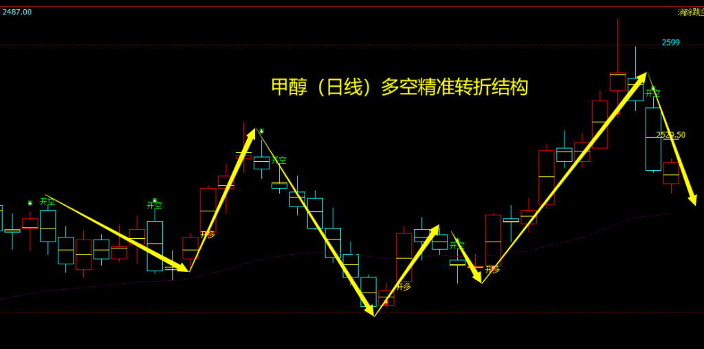 4月24日,甲醇:VIP精准策略(短空)突破100点