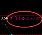 甲醇:4小时高点,精准展开冲高 回落