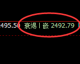 甲醇:4小时高点,精准展开冲高 回落