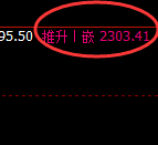纯碱:4小时周期,精准展开修正洗盘波动