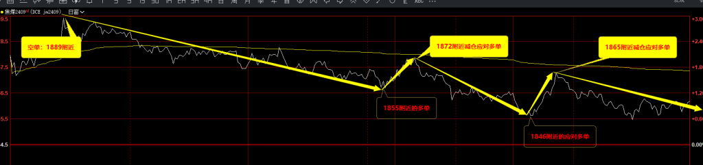 5月7日,焦煤:VIP精准策略(日间)多空减平超70点