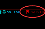 PTA:修正高点,精准展开振荡调整