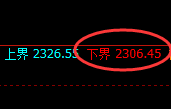 焦炭:回补高点,精准展开极端大幅冲高回落