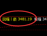 豆粕:日线高点,精准展开快速回落