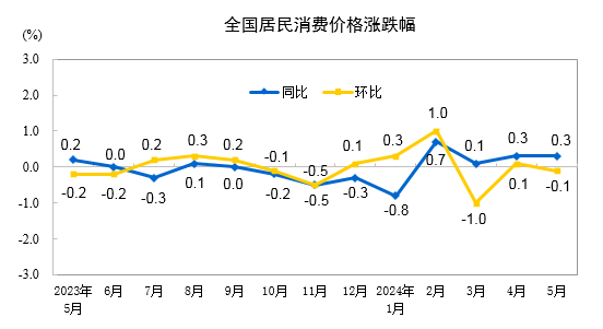 1.png 2024年5月份居民消费价格同比上涨0.3%