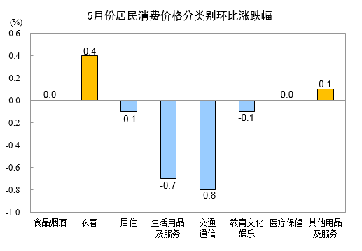 3.png 2024年5月份居民消费价格同比上涨0.3%