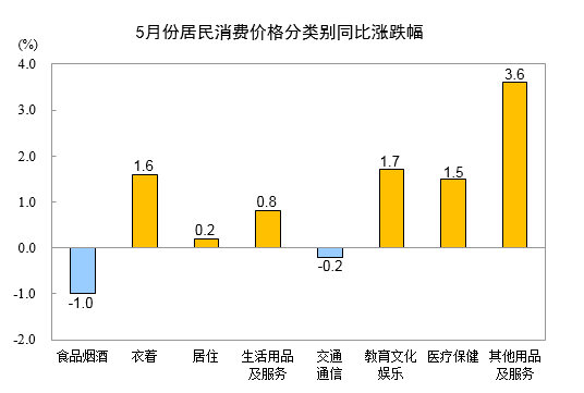 2.png 2024年5月份居民消费价格同比上涨0.3%