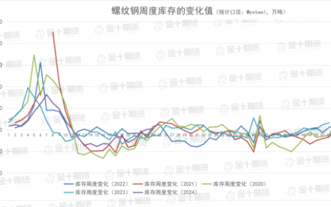 找钢网、钢谷网、Mysteel本周螺纹钢产量、库存数据对比
