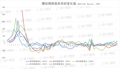 找钢网、钢谷网、Mysteel本周螺纹钢产量、库存数据对比