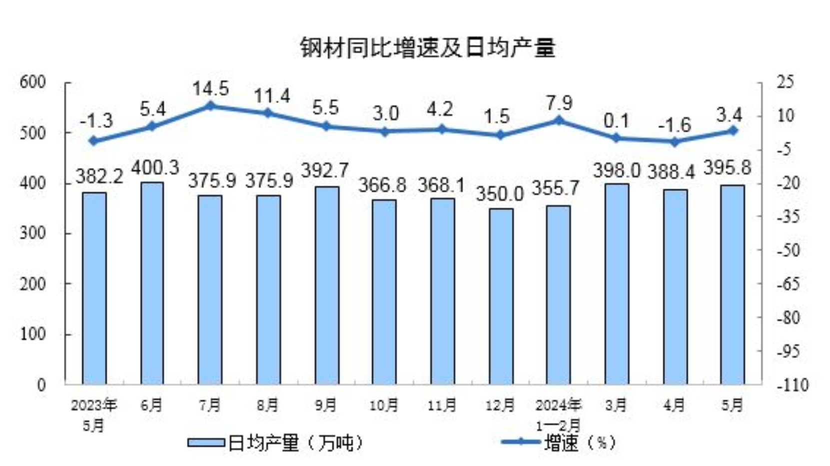 2024年5月份规模以上工业增加值增长5.6%