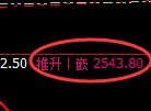 甲醇:4小时高点,精准展开快速冲高回落