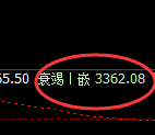 豆粕:4小时高点,精准展开快速冲高回落