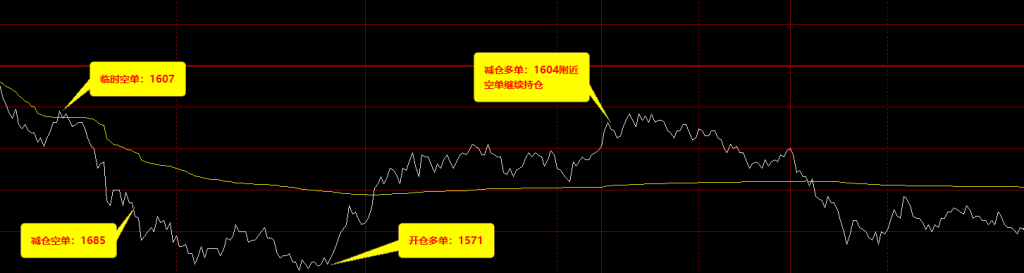 6月20日,焦煤:VIP精准策略(日间)多空减平52点