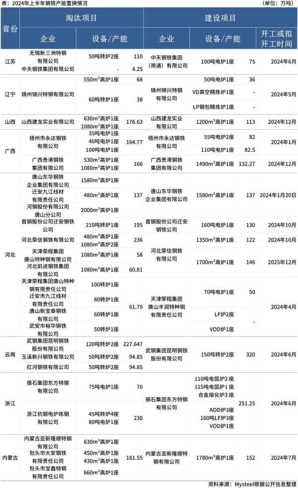 2024年上半年国内钢铁产能置换方案汇总