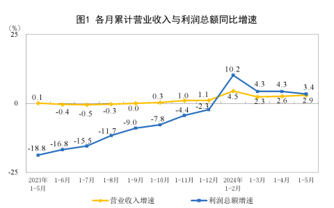 国家统计局：1—5月份全国规模以上工业企业利润同比增长3.4%