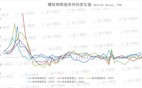 找钢网、钢谷网、Mysteel本周螺纹钢产量、库存数据对比