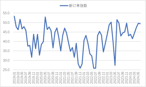 2024年6月钢铁PMI显示:淡季特征逐步显现,钢铁行业承压放缓