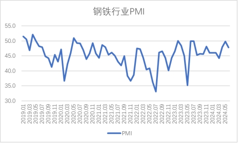 2024年6月钢铁PMI显示:淡季特征逐步显现,钢铁行业承压放缓